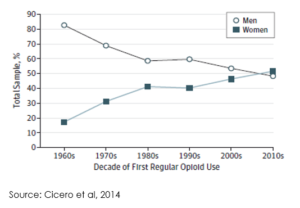 Addiction Heroin Research line graph