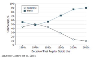 Addiction Heroin Research line graph