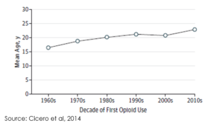 Addiction Heroin Research line graph