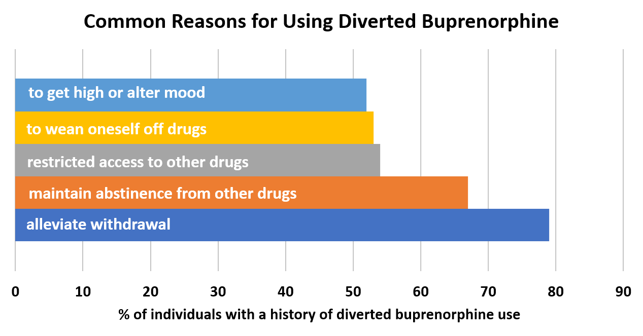 Making Buprenorphine Available without a Prescription