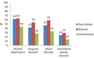 Addiction Research bar Graph