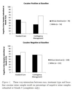 Substance Use Disorder Research Bar Graph