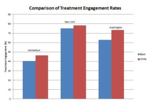 Substance Use Disorder Research Bar Graph