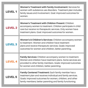 Family-Centered Treatment for Women with Substance Use Disorders