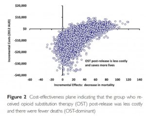Addiction Recovery Research scatter-plot graph