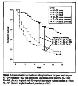 Addiction Recovery Research Line Graph