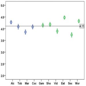 Addiction research box & whisker plot