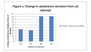 Addiction Recovery Research Bar Graph