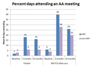 Substance Use Disorder Research Bar Graph