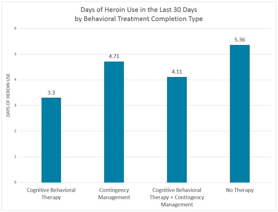 Ling - Psychosocial therapy adds no treatment benefit when used with medication.