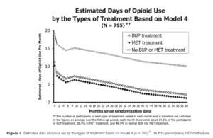 Addiction Research line Graph