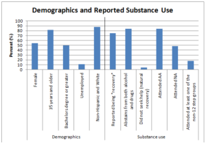 Addiction Recovery Research Bar Graph