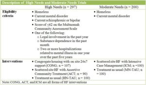 Addiction research table and chart