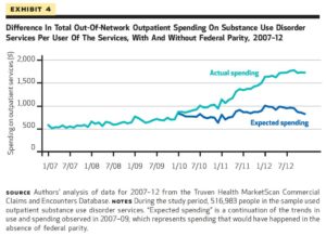 Addiction Recovery Research Line Graph