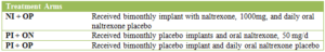 Addiction research table and chart