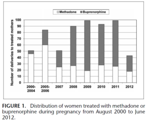 Substance Use Disorder Research Bar Graph