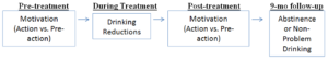 Addiction research table and chart