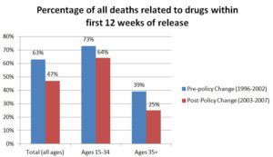 Addiction Research bar Graph