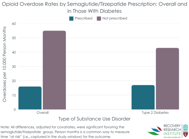Can new weight loss drugs like Ozempic also reduce alcohol and other ...