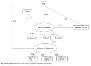 Addiction research table and chart