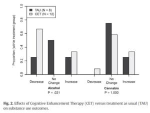 Substance Use Disorder Research Bar Graph