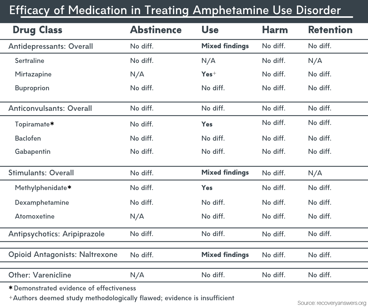 while-medications-show-promise-those-effective-for-amphetamine-use-disorder-are-few-and-far