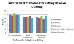 Addiction Research bar Graph