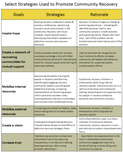 STRATEGIES USED IN RESEARCH TO PROMOTE ADDICTION RECOVERY COMMUNITY