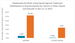 RESEARCHER FEDER STUDIES STUDIES TEEN DRUG USAGE IN 2013 BETWEEN OPIOIDS HEROIN METHADONE AND BUPRENORPHINE