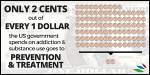 FACTS AND FIGURES THAT FOR EVERY ONE DOLLAR SPENT ON ADDICTION, ONLY TWO CENTS FOES TO TREATMENT AND PREVENTION