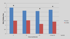 Addiction Recovery Research Bar Graph