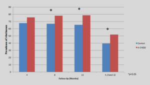 Addiction Recovery Research Bar Graph