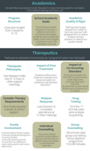 TABLE ON ACADEMIC AND THERAPEUTIC CHARACTERISTICS OF RECOVERY HIGH SCHOOLS