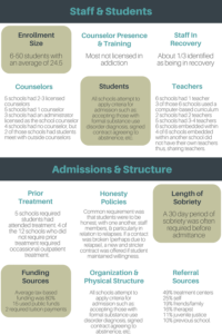 TABLE ON STAFF & STUDENTS AND ADMISSIONS AND STRUCTURAL CHARACTERISTICS OF RECOVERY HIGH SCHOOLS