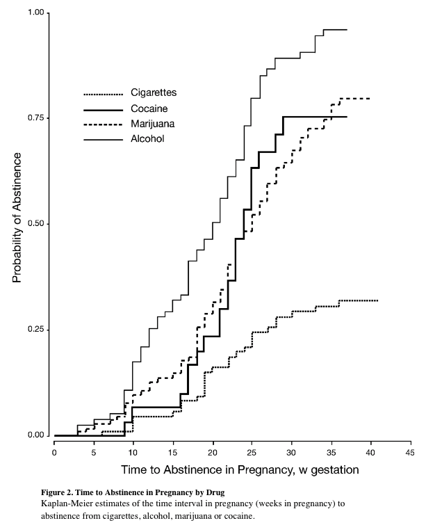 research on pregnancy and drug use