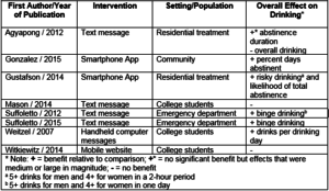 Addiction research table or chart