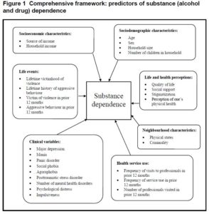 Addiction research table and chart