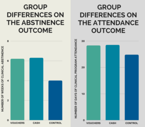 Groups differences on the abstinence outcome and the figure on the right depicts differences on the attendance outcome. More Money, More Problems? The effects of using cash as a reward in addiction treatment