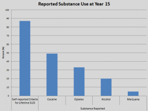 Addiction Recovery Research Bar Graph