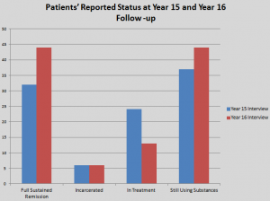 Addiction Recovery Research Bar Graph