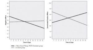 Addiction Recovery Research Line Graph