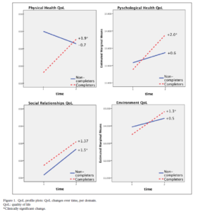 Addiction Recovery Research Line Graph