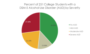 Pie chart on number of college students with alcohol use disorder