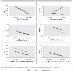 Addiction Recovery Research Line Graph