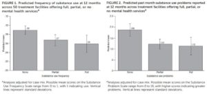 Addiction Research bar Graph