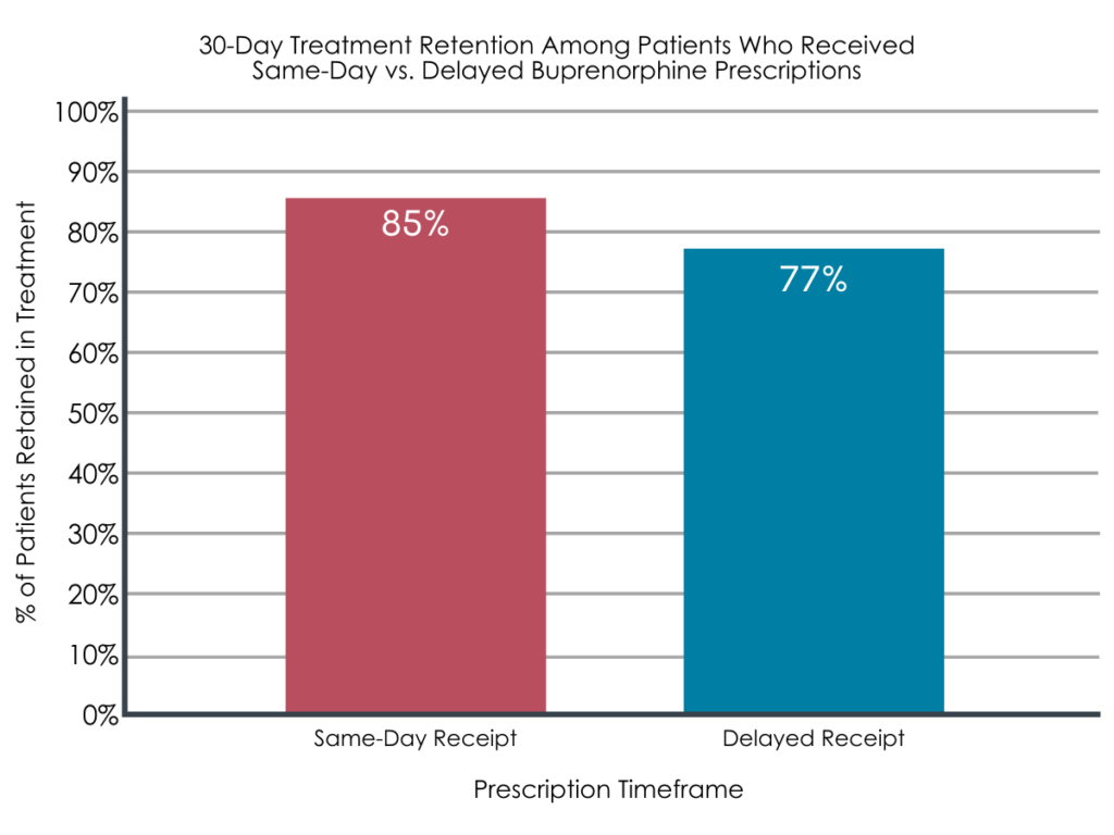 Sameday versus delayed buprenorphine prescribing Does timely