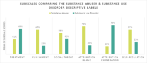 research bar graph from dr. john f. kelly 2010 published article on comparing addiction terminology such as abuse and abuser for stigmatized attitudes