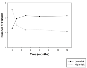 Addiction Recovery Research Line Graph