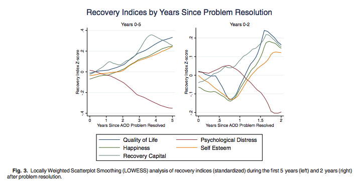 National Recovery Study Drug and alcohol data