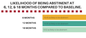 GRAPH ON ABSTINENCE LIKELIHOOD FROM RESEARCH